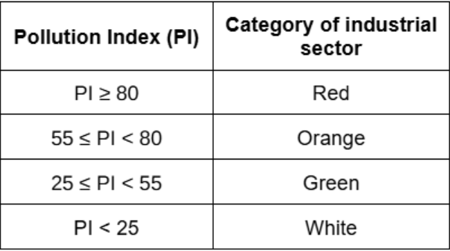 Pollution Index Based Classification