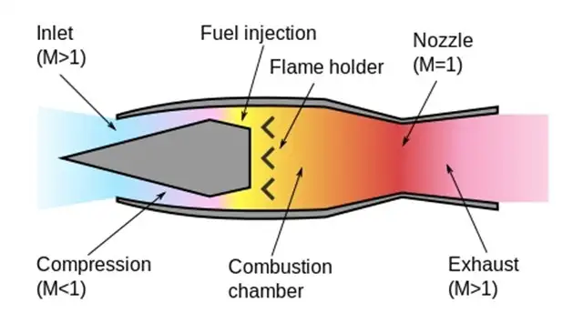 Scramjet Supersonic Combustion Ramjet Engine