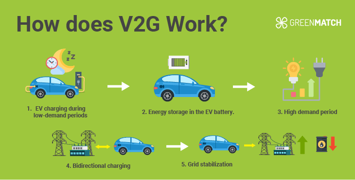 Vehicle to Grid V2G Technology