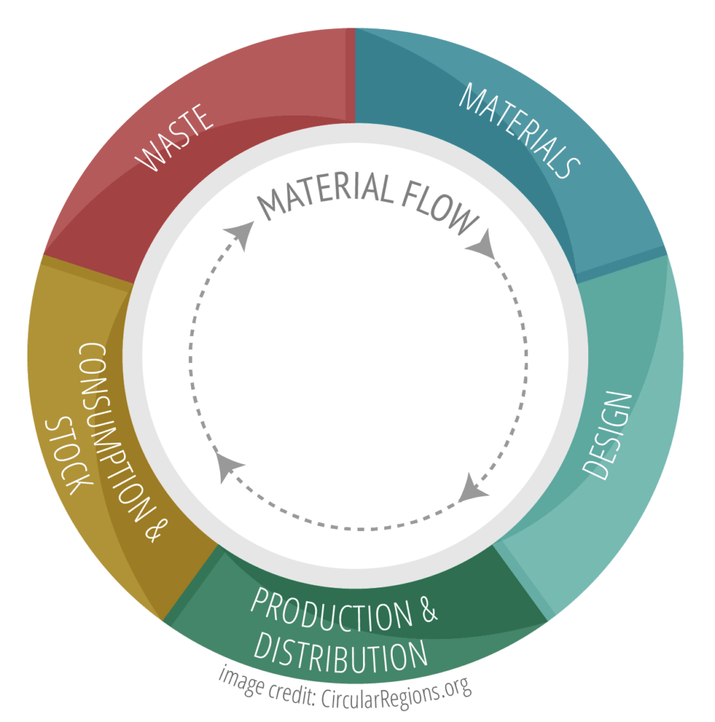 What is Circular Economy