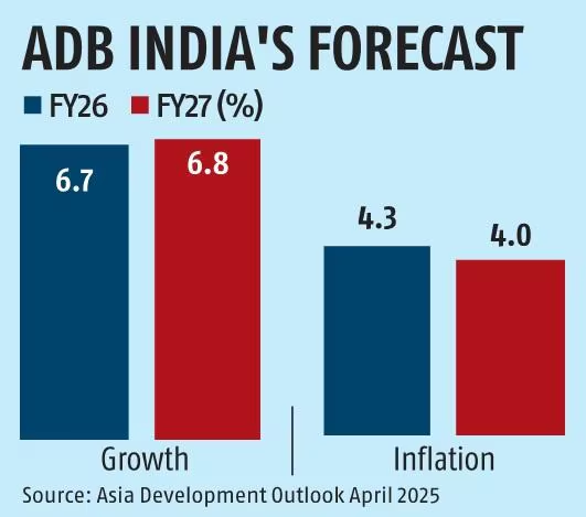 adb india forecast