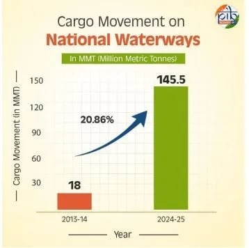 cargo movement on national waterways