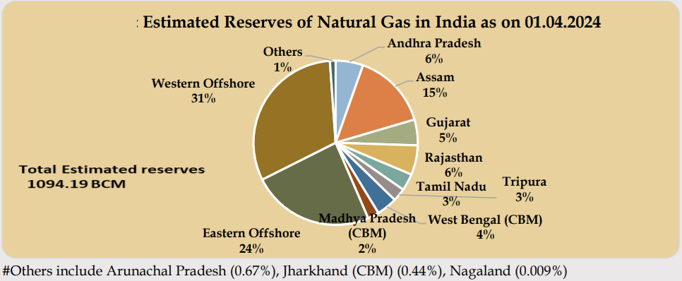 estimate natural gs in india