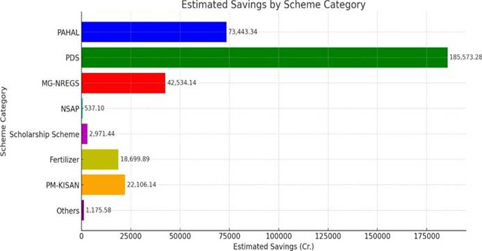 estimated saving by scheme category