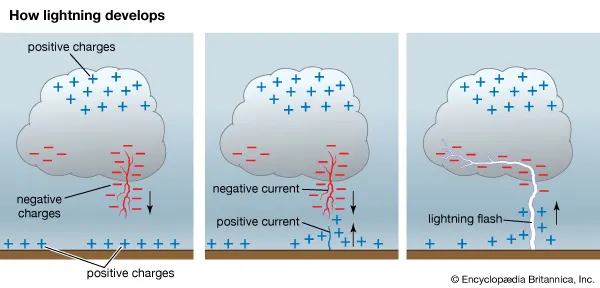 how lighting develops
