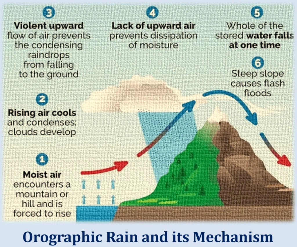 orgaphic rain and its mechanism