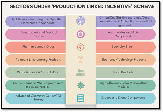 sectors under production linked incentive scheme