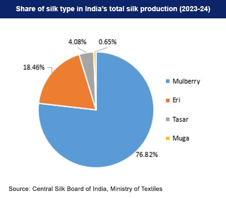 share of silk type in india total silk production