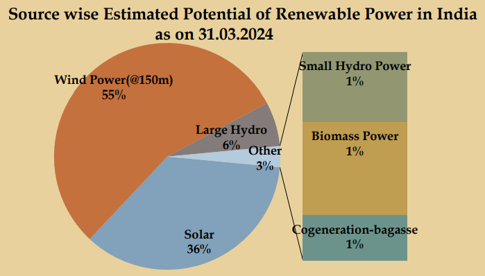 soursewise estimate renewable energy in india