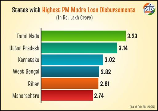 states with highest pm mudra loan disbursements