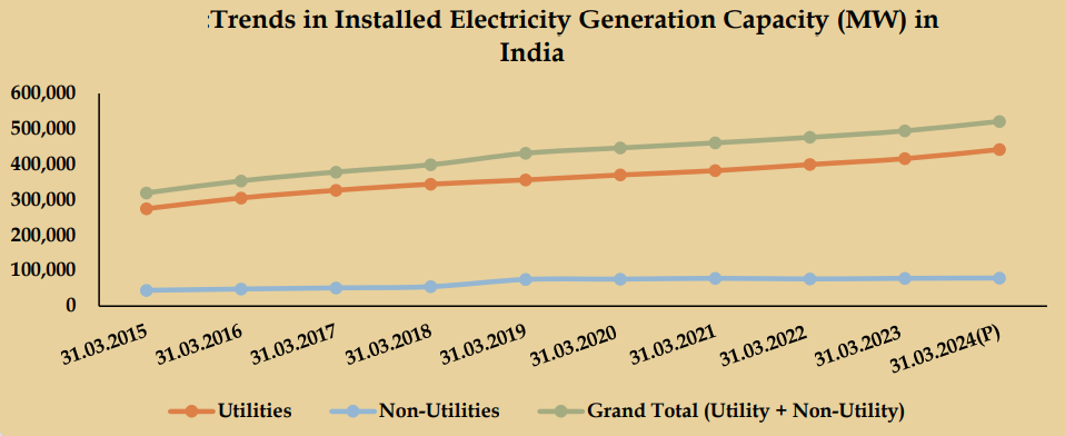 trends in instaled electricity generation capacity in india