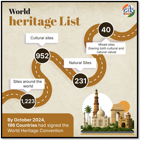 world heritage list