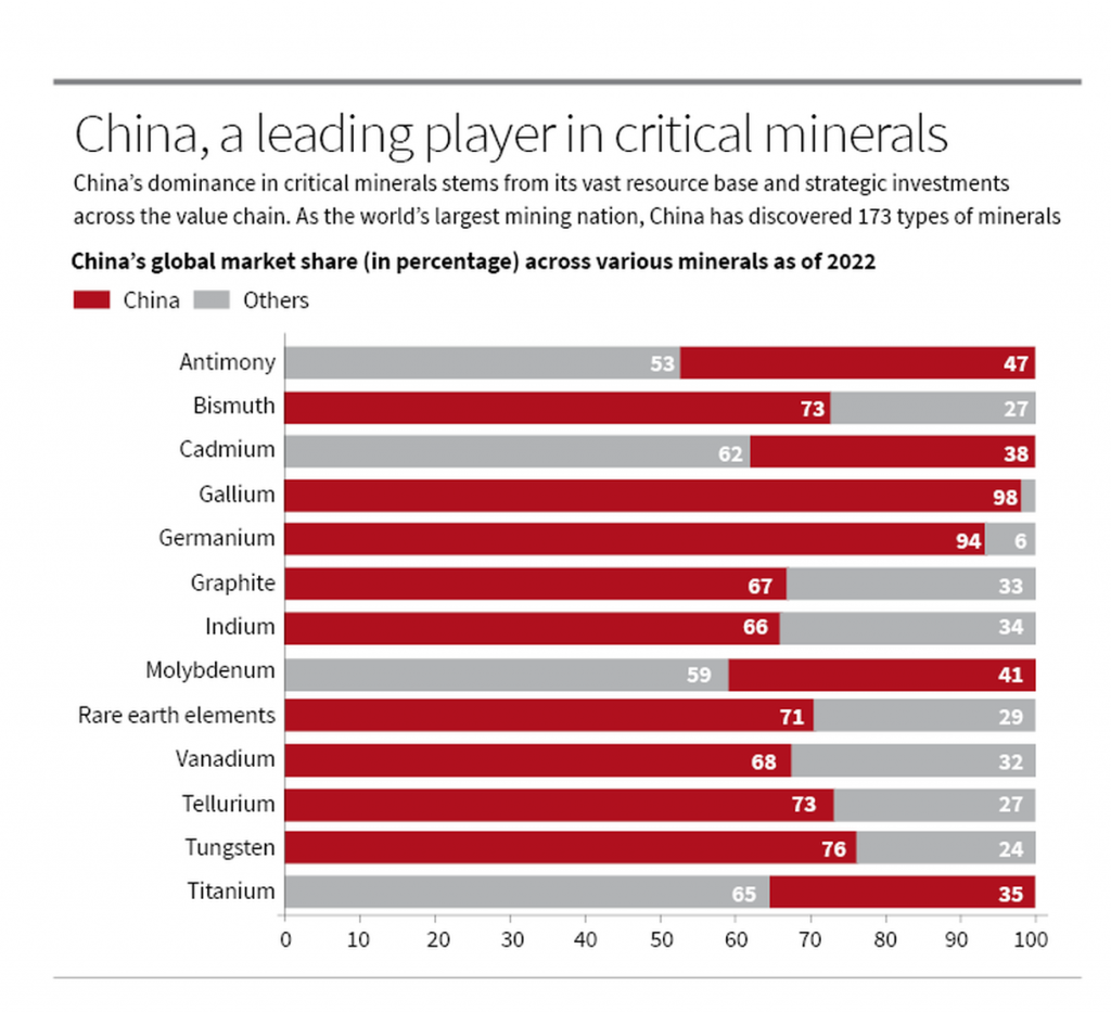चीन ने दुर्लभ भू-तत्त्वों