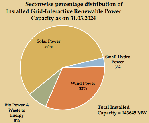 जलविद्युत और बायोमास ऊर्जा