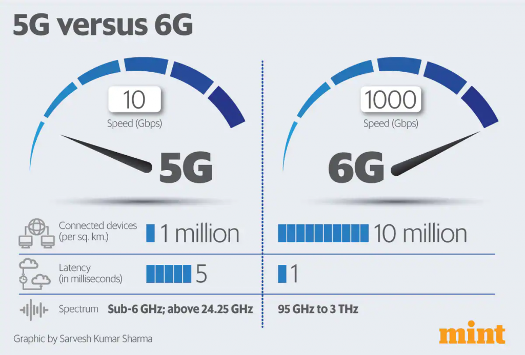 5G versus 6G