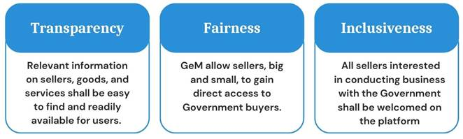 Core Principles of GeM