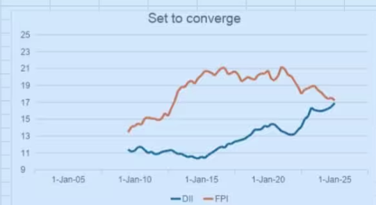 Domestic-Institutional-Investors-DIIs-Upstage-FPIs