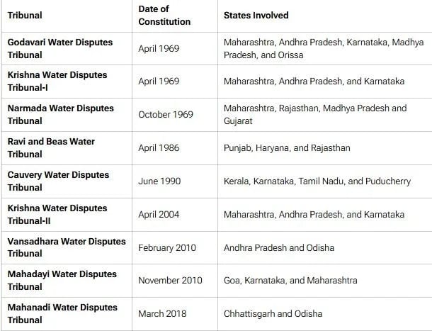 Inter-State Water Dispute Act, 1956