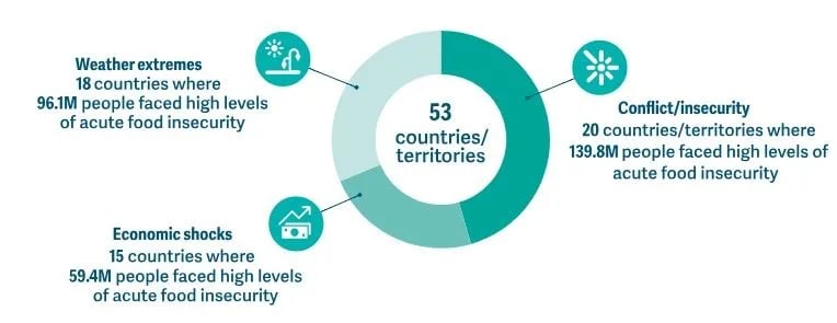 Major Drivers of the Crisis