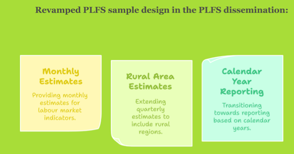 Periodic Labour Force Survey PLFS