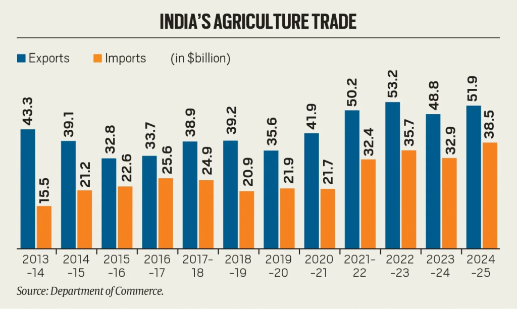 agriculture trade