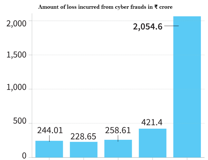 amount-of-loss-incurred-from-cyber-frauds