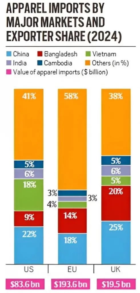 apparel imports by major markets and exporter share 2024