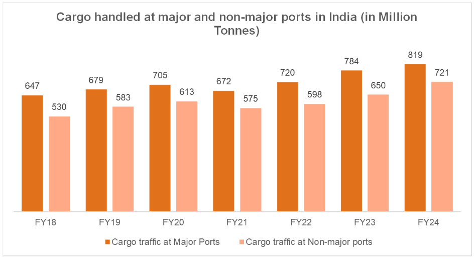 cargo-handled-at-major-and-non-major-ports-in-india