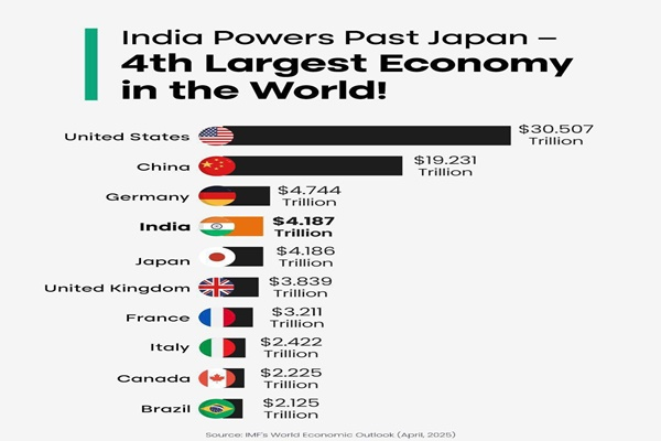 india powers past japan in the world