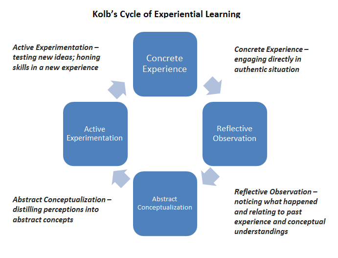 kolb cycle of experimental learning