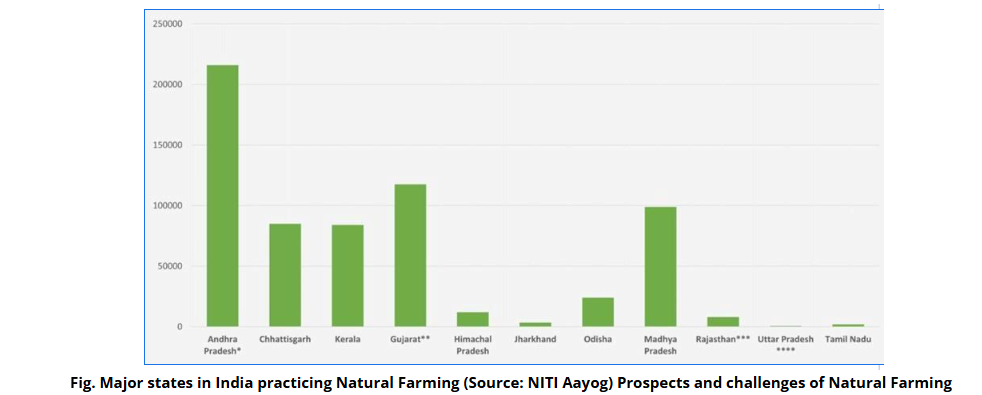 major states in india practicing farming