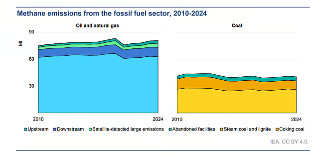 methane emissions from the fossil fuel sector 2010-2024