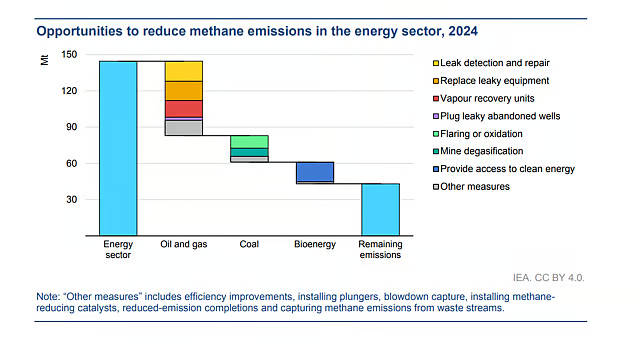 opportunities to reduce methane emissions in the energy sector 2024