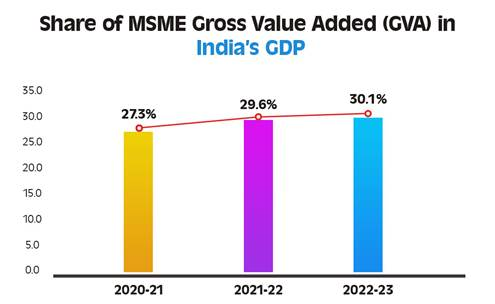 share-of-msme-gross-value-added-in-india