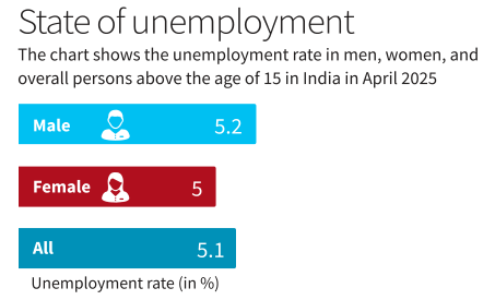 state of unemployment