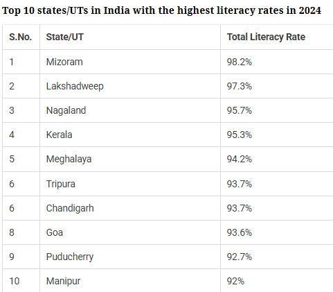 top-ten-states-ut-in-india-with-the-highest-literacy-rates-in-2024