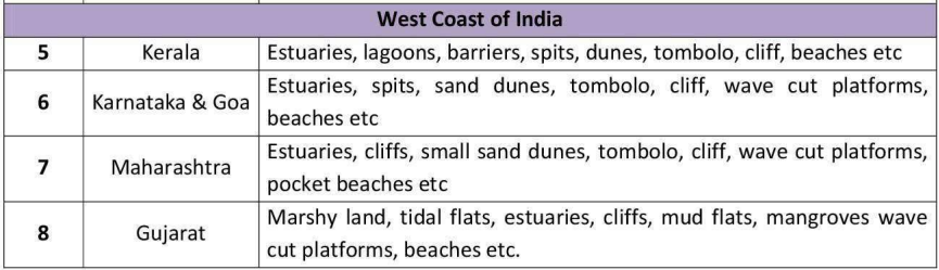 west coast of india
