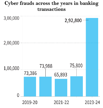 भारत में साइबर धोखाधड़ी पर डेटा