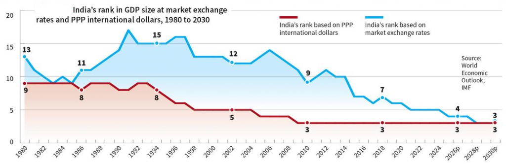GDP vs Per Capita GDP