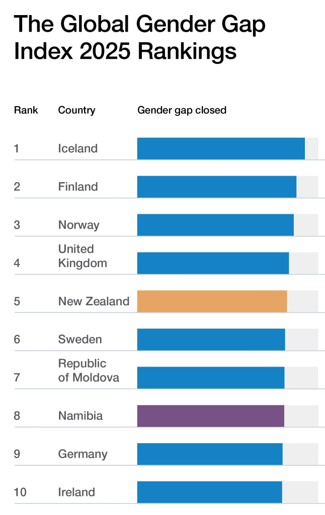 Global Gender Gap Index 2025