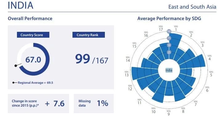 India Breaks into Top 100 in Global SDG Rankings