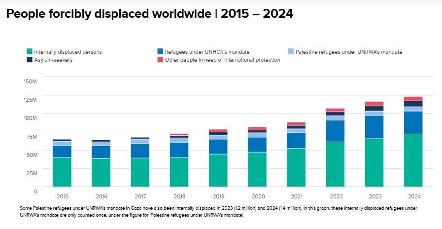 Latest UNHCR data on Displacement