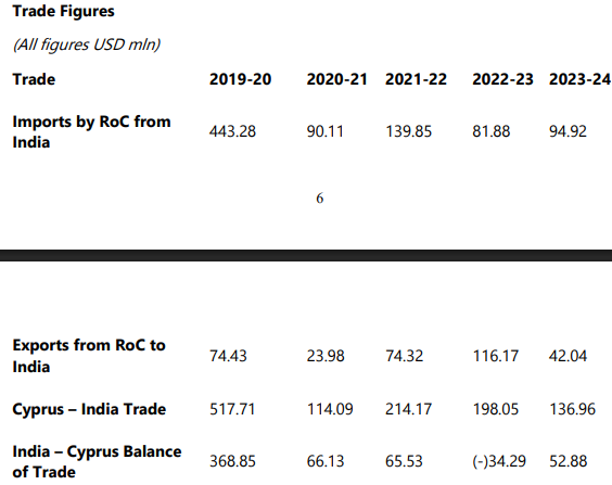 economic and commercial relations between india and cyprus