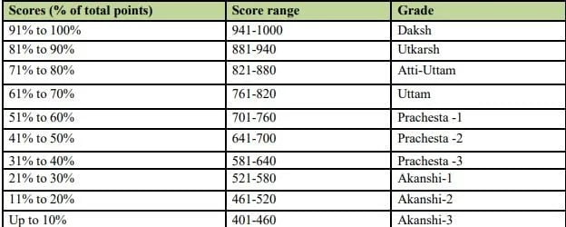 Performance Grading Index