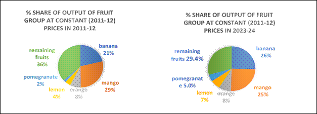 Statistical Report on Agriculture and Allied Sectors