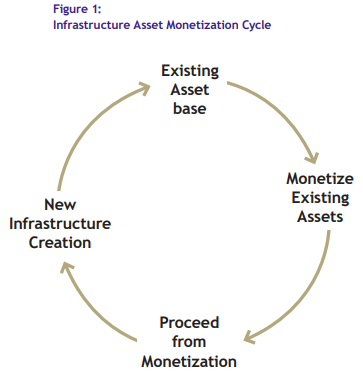 What is Asset Monetization