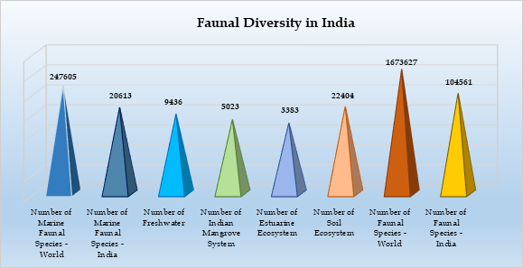 faunal-diversity-in-india
