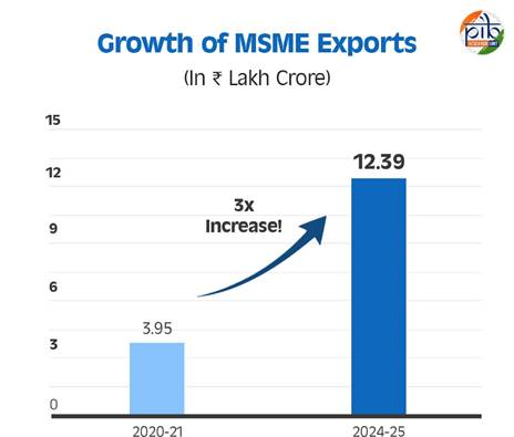 growth of msme exports