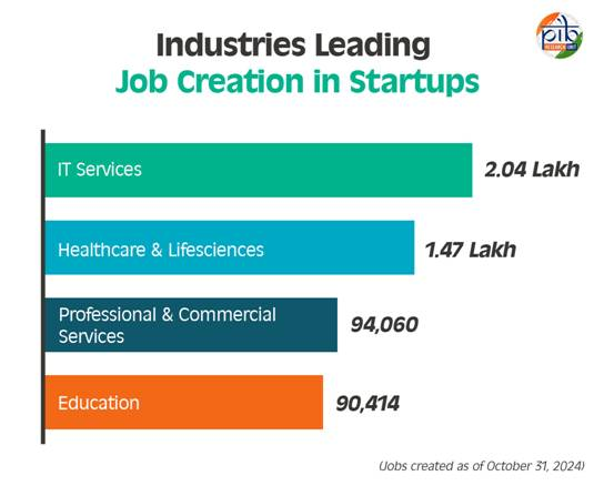 industries leading job creation in startups