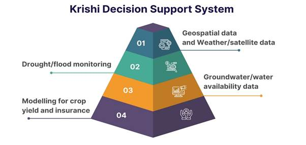 krishi-decision-support-system